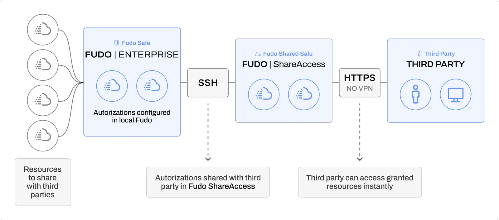 Diagram – a remote user connects through Fudo over HTTP/SSL to the application server